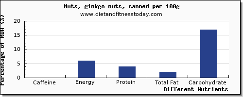 chart to show highest caffeine in ginkgo nuts per 100g